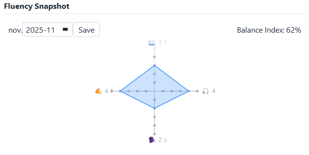 Fluency Snapshot Radar Chart
