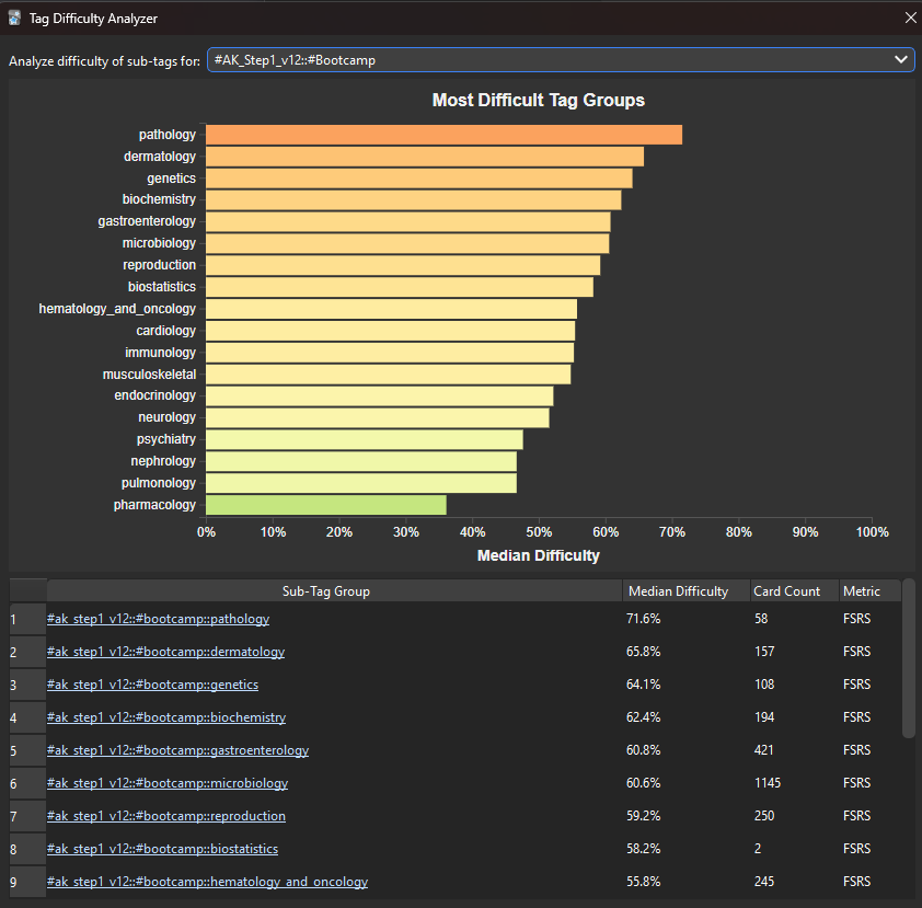 Screenshot showing an overview of study topic performance by tag.