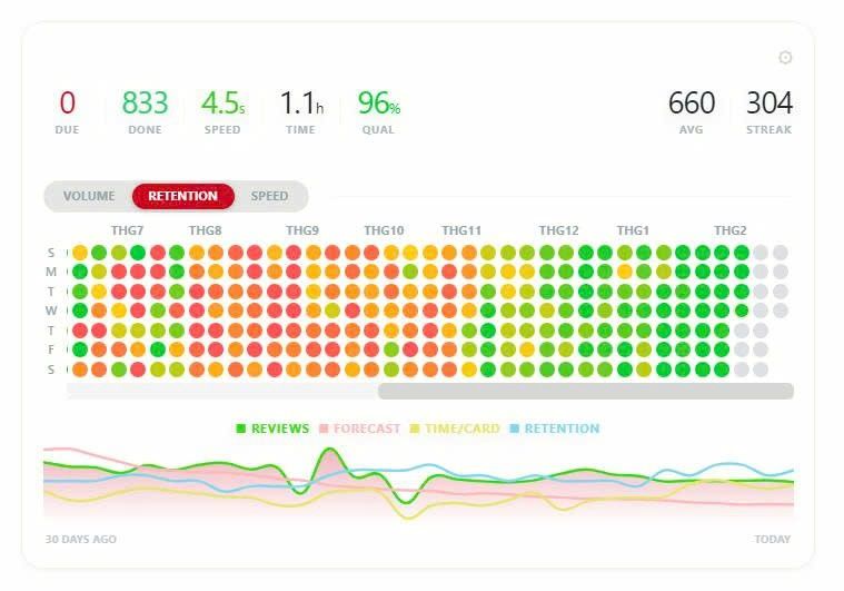 Biểu đồ retention – trước và sau khi bật FSRS (Interactive Heatmap)