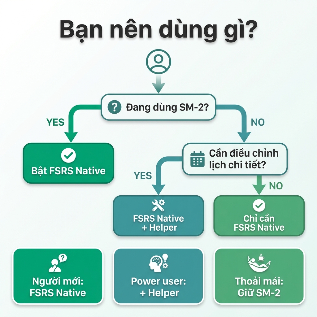 Cây quyết định chọn FSRS Anki: Nên dùng FSRS Native hay FSRS Helper? Hướng dẫn chọn lựa dựa trên nhu cầu của bạn